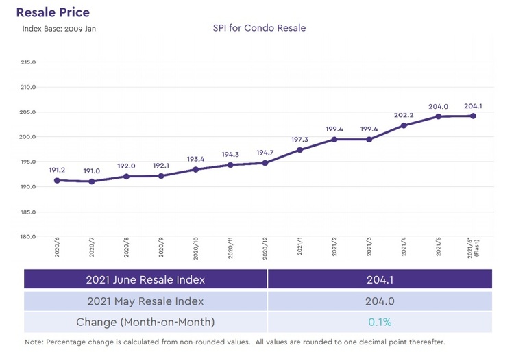 Condo Resale Price Jun 2021